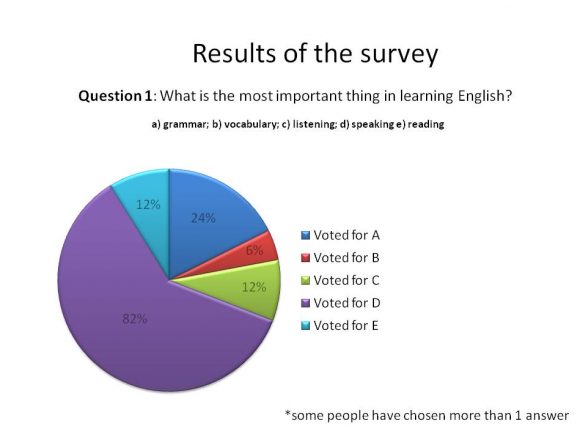 the results of the survey_01
