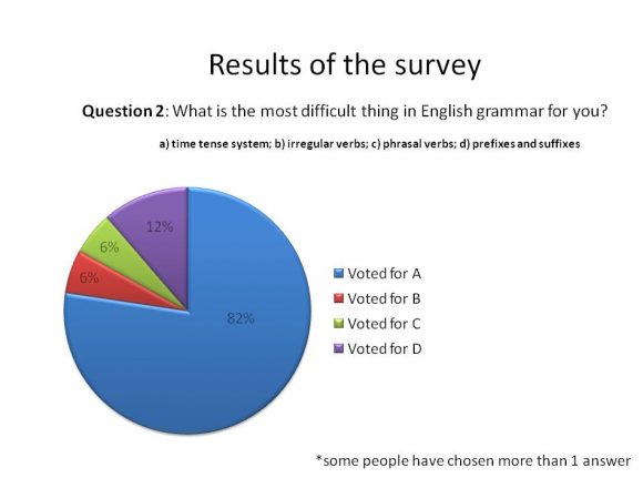 the results of the survey_02